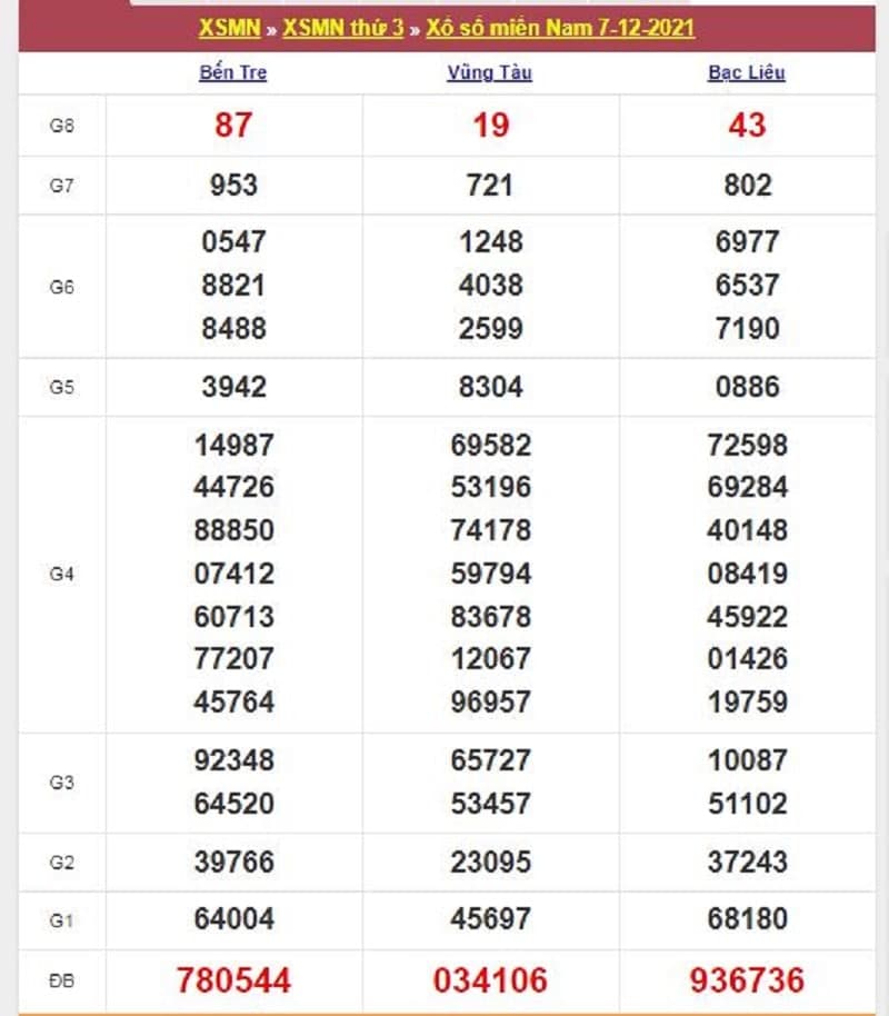 Kết quả Xổ Số Miền Nam 07/12/2021​