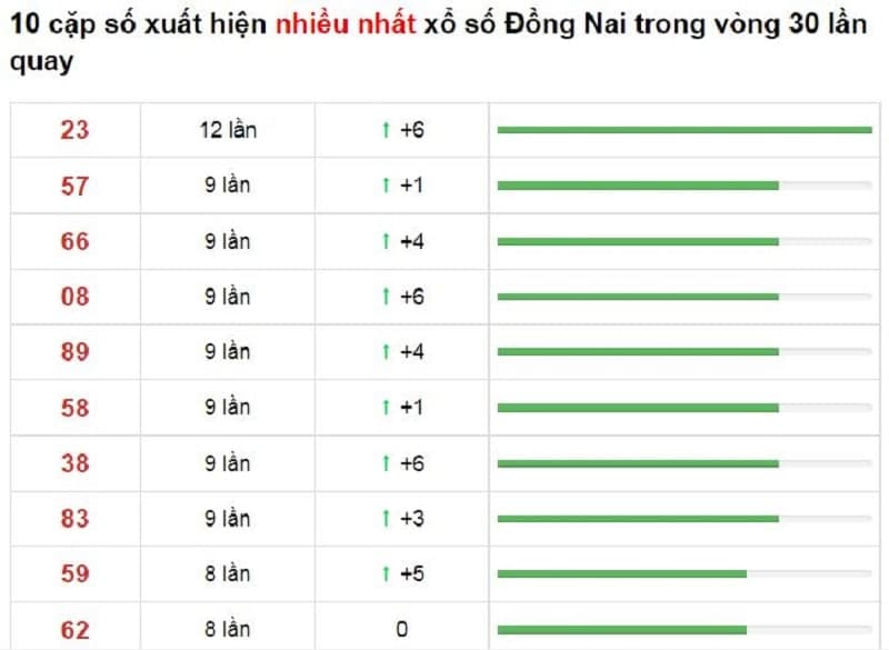 Bảng thống kê cầu lô Đồng Nai 08/12/2021​