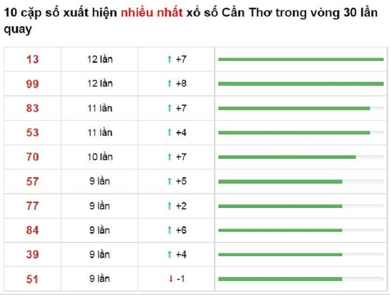 Bảng thống kê cầu lô Cần Thơ 08/12/2021​