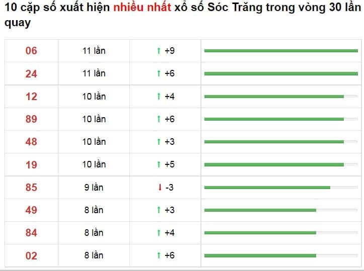 Bảng thống kê cầu lô Sóc Trăng 08/12/2021​