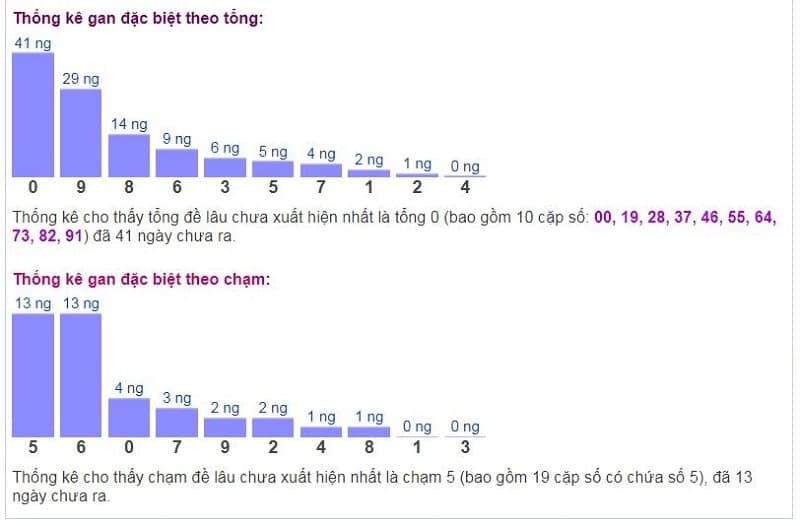 Biểu đồ thống kê gan đặc biệt theo tổng và theo chạm ngày 08/12/2021