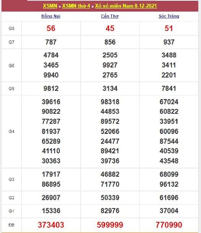 Kết quả Xổ Số Miền Nam 08/12/2021​