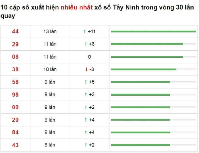 Bảng thống kê cầu lô Tây Ninh 09/12/2021​