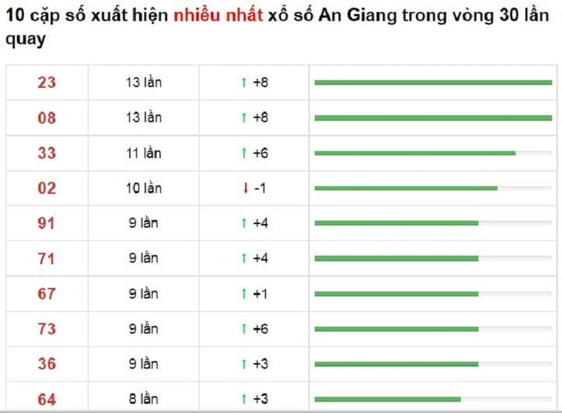 Bảng thống kê cầu lô An Giang 09/12/2021​