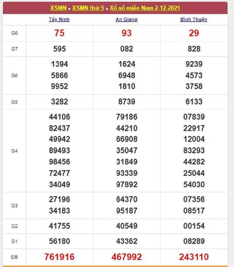 Kết quả Xổ Số Miền Nam 02/12/2021​