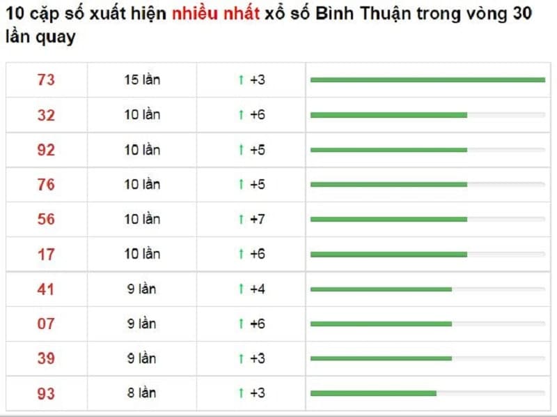 Bảng thống kê cầu lô Bình Thuận 09/12/2021​