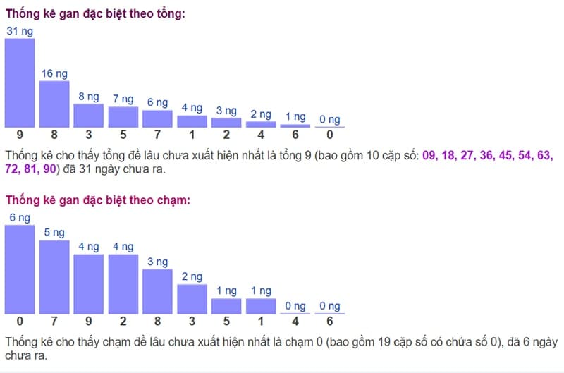 Biểu đồ thống kê gan đặc biệt theo tổng và theo chạm ngày 10/12​