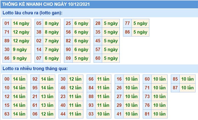 Bảng thống kê kết quả XSMB những lần quay trước​