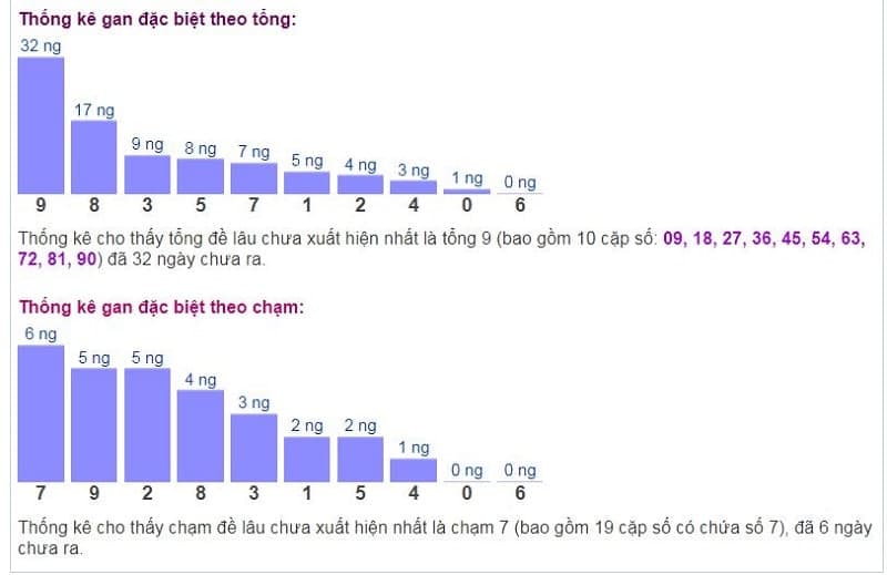 Biểu đồ thống kê gan đặc biệt theo tổng và theo chạm ngày 11/12​