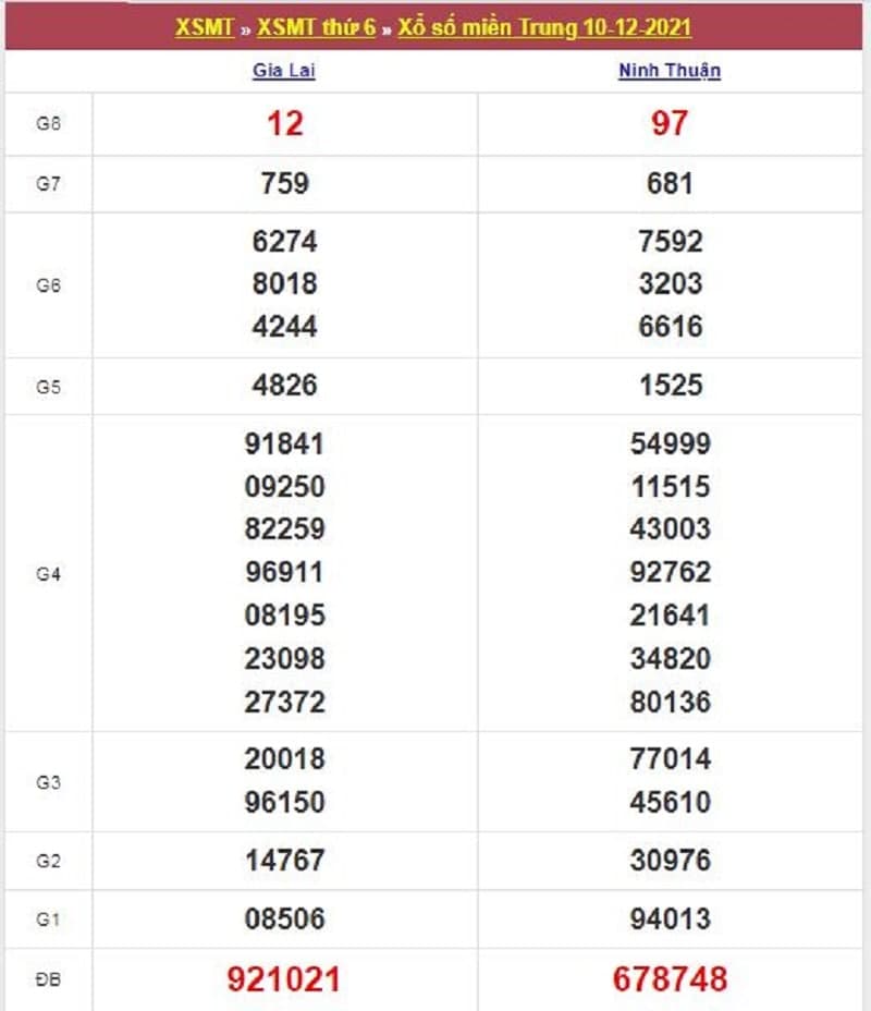 Kết quả Xổ Số Miền Trung 10/12/2021​