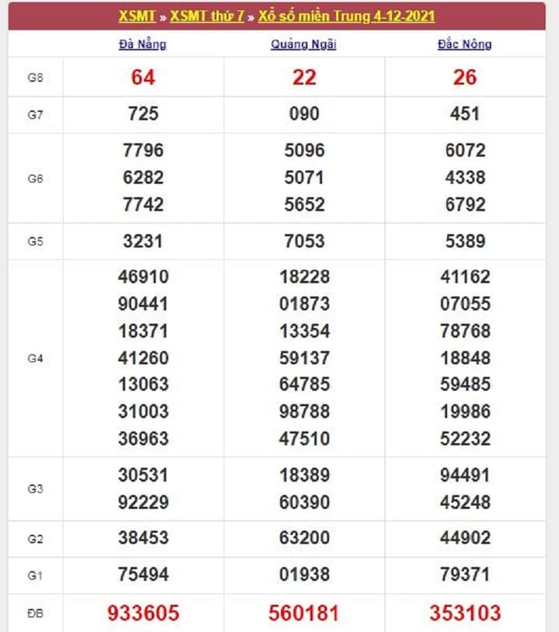 Kết quả Xổ Số Miền Trung 04/12/2021​