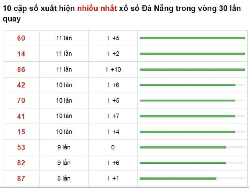 Bảng thống kê cầu lô Đà Nẵng 11/12/2021​