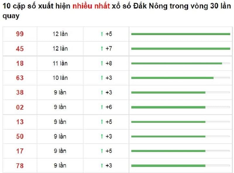 Bảng thống kê cầu lô Đắk Nông 11/12/2021​