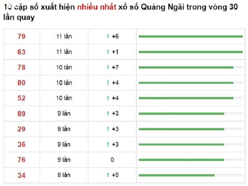 Bảng thống kê cầu lô Quảng Ngãi 11/12/2021​