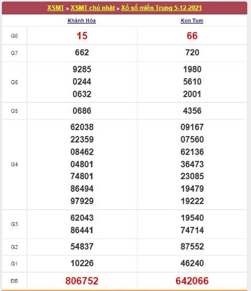 Kết quả Xổ Số Miền Trung 05/12/2021​
