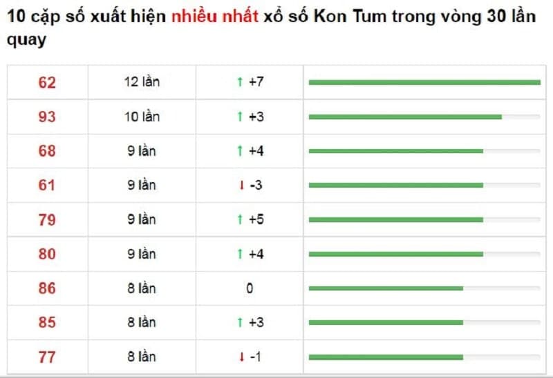 Bảng thống kê cầu lô Kon Tum 12/12/2021​