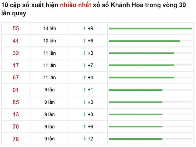 Bảng thống kê cầu lô Khánh Hòa 12/12/2021​