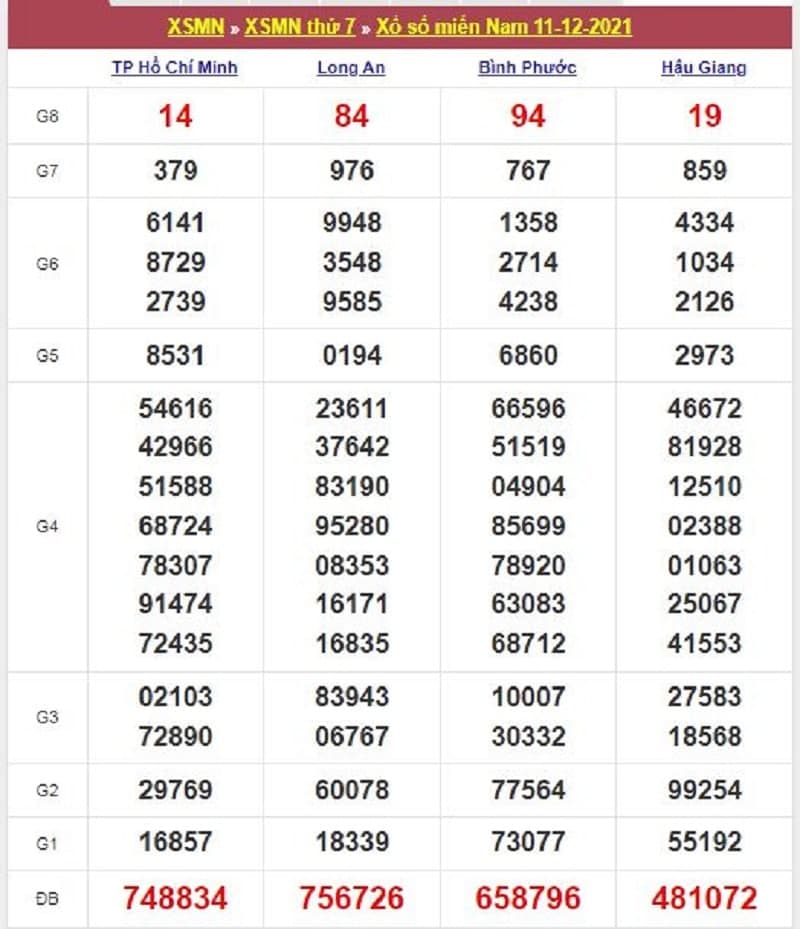 Kết quả Xổ Số Miền Nam 11/12/2021​