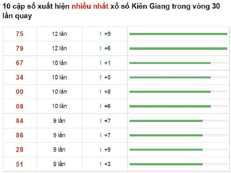 Bảng thống kê cầu lô Kiên Giang 12/12/2021​