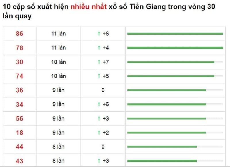 Bảng thống kê cầu lô Tiền Giang 12/12/2021​