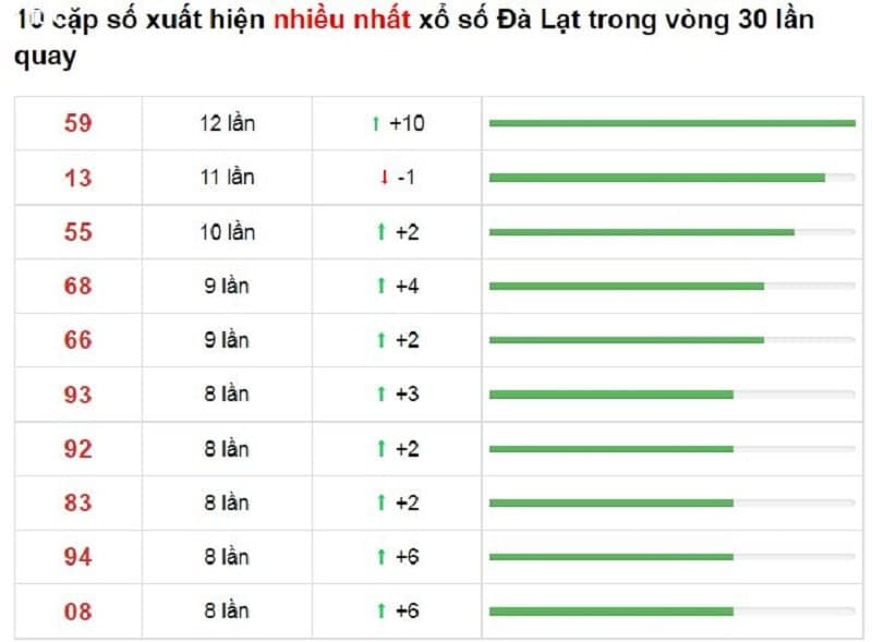 Bảng thống kê cầu lô Đà Lạt 12/12/2021​