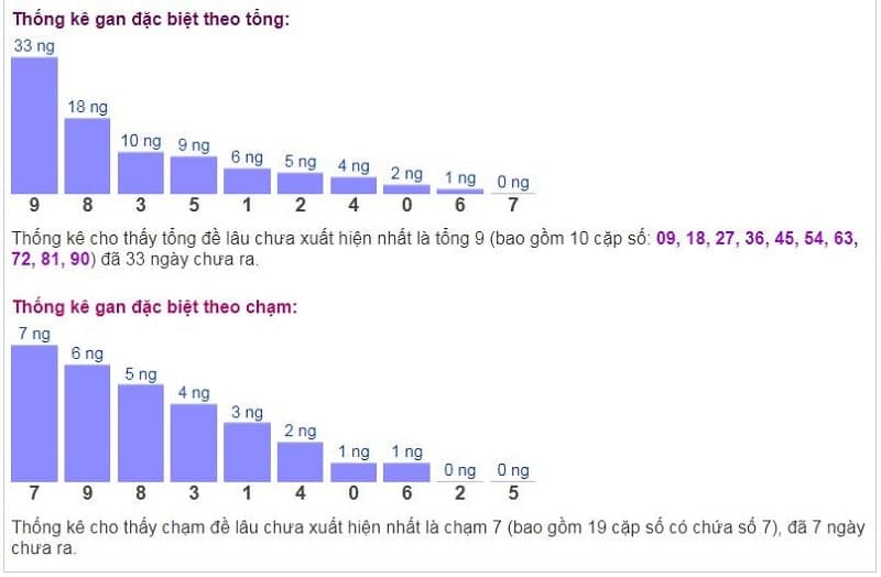 Biểu đồ thống kê gan đặc biệt theo tổng và theo chạm ngày 12/12​