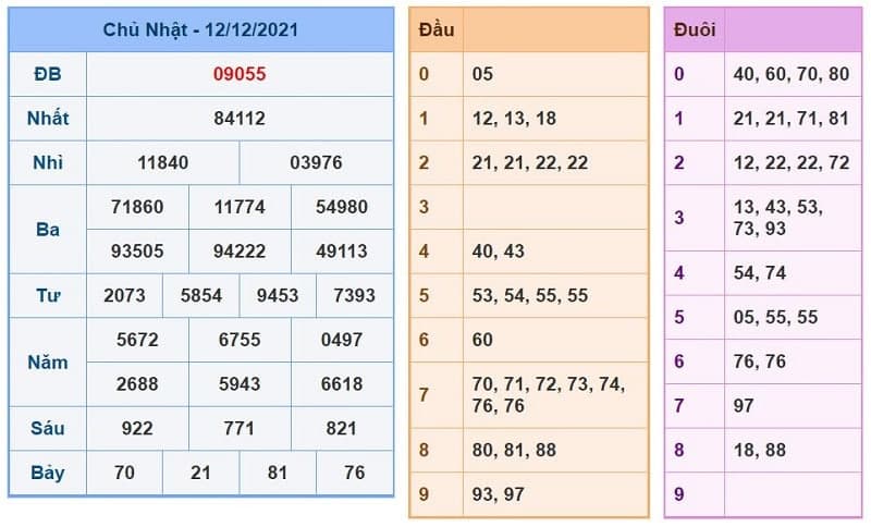 Kết Quả Xổ Số Miền Bắc Ngày 12/12/2021​