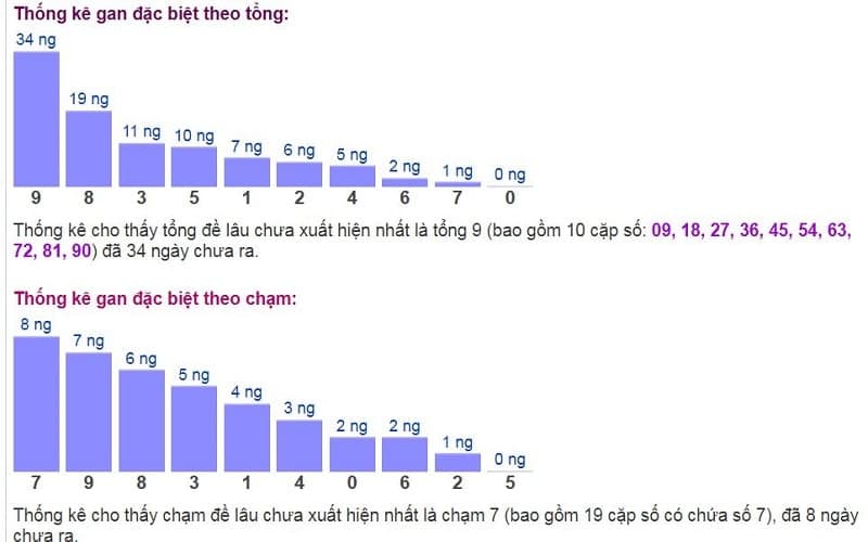 Biểu đồ thống kê gan đặc biệt theo tổng và theo chạm ngày 13/12​