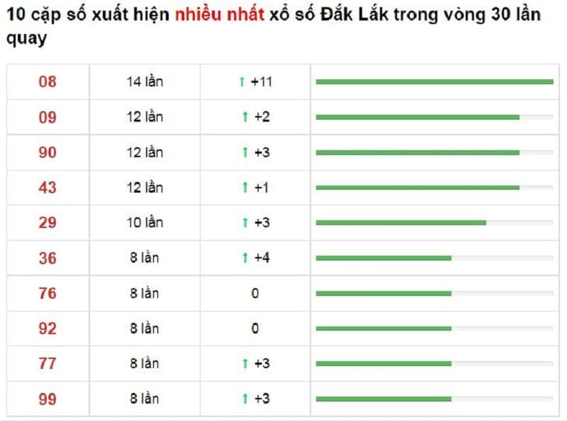 Bảng thống kê cầu lô Đắk Lắk 14/12/2021​