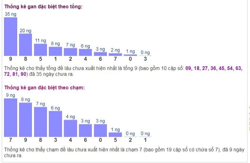 Biểu đồ thống kê gan đặc biệt theo tổng và theo chạm ngày 14/12​