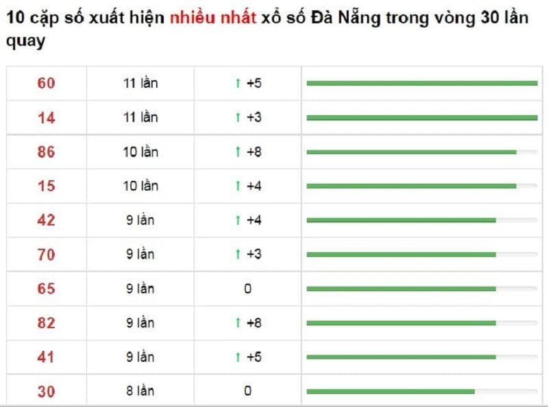 Bảng thống kê cầu lô Đà Nẵng 15/12/2021​