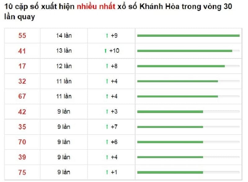 Bảng thống kê cầu lô Khánh Hòa 15/12/2021​