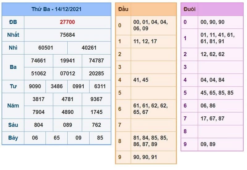 Kết Quả Xổ Số Miền Bắc Ngày 14/12/2021​