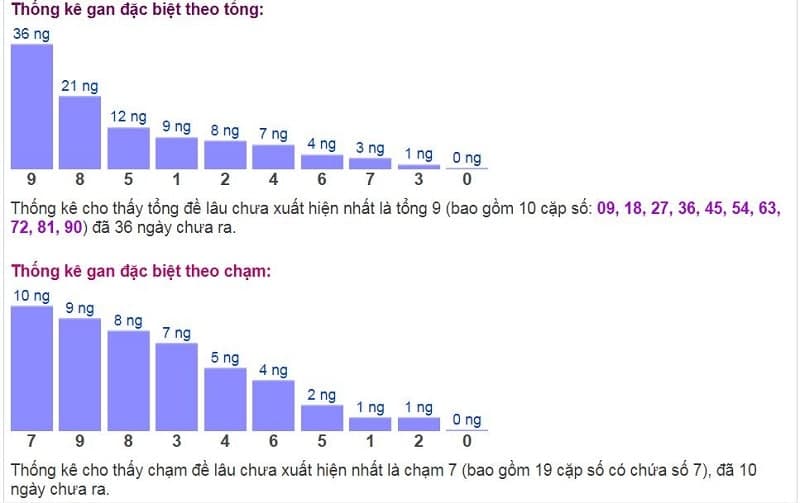 Biểu đồ thống kê gan đặc biệt theo tổng và theo chạm ngày 15/12​