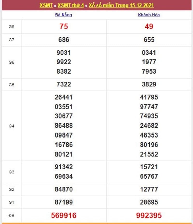 Kết quả Xổ Số Miền Nam 15/12/2021​