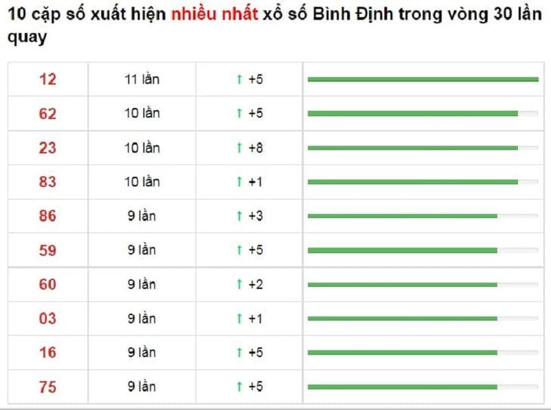 Bảng thống kê cầu lô Bình Định 16/12/2021​