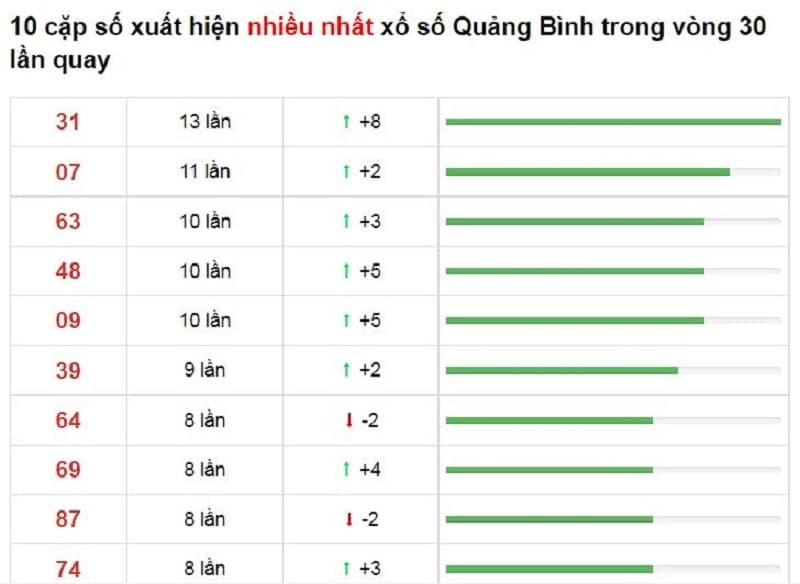 Bảng thống kê cầu lô Quảng Bình 16/12/2021​