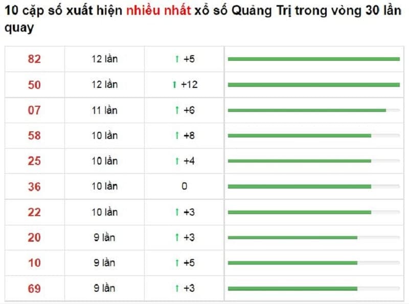 Bảng thống kê cầu lô Quảng Trị 16/12/2021​