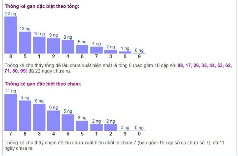 Biểu đồ thống kê gan đặc biệt theo tổng và theo chạm ngày 16/12​