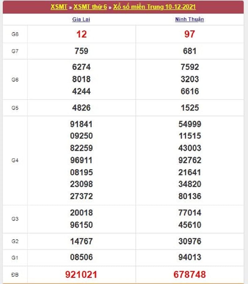Kết quả Xổ Số Miền Nam 10/12/2021​