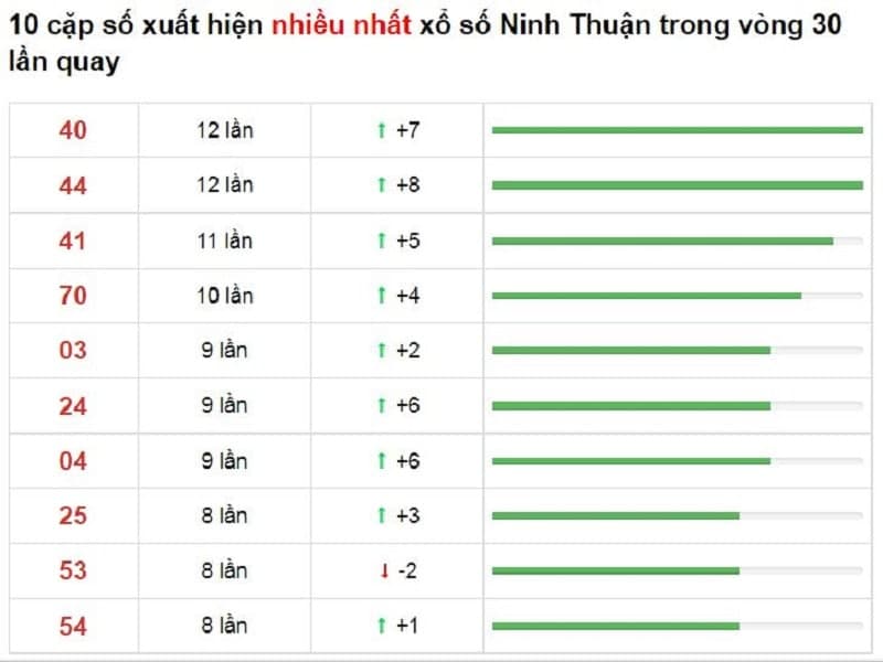 Bảng thống kê cầu lô Ninh Thuận 17/12/2021​