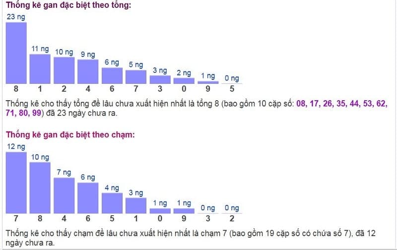 Biểu đồ thống kê gan đặc biệt theo tổng và theo chạm ngày 17/12​