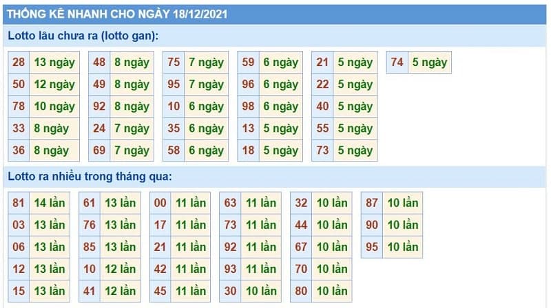 Bảng thống kê kết quả XSMB những lần quay trước​