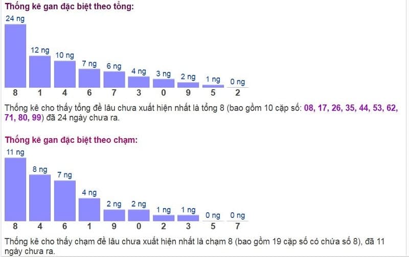 Biểu đồ thống kê gan đặc biệt theo tổng và theo chạm ngày 18/12​