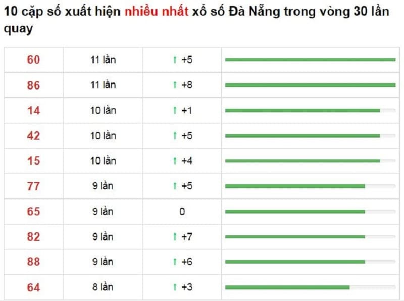 Bảng thống kê cầu lô Đà Năng 18/12/2021​