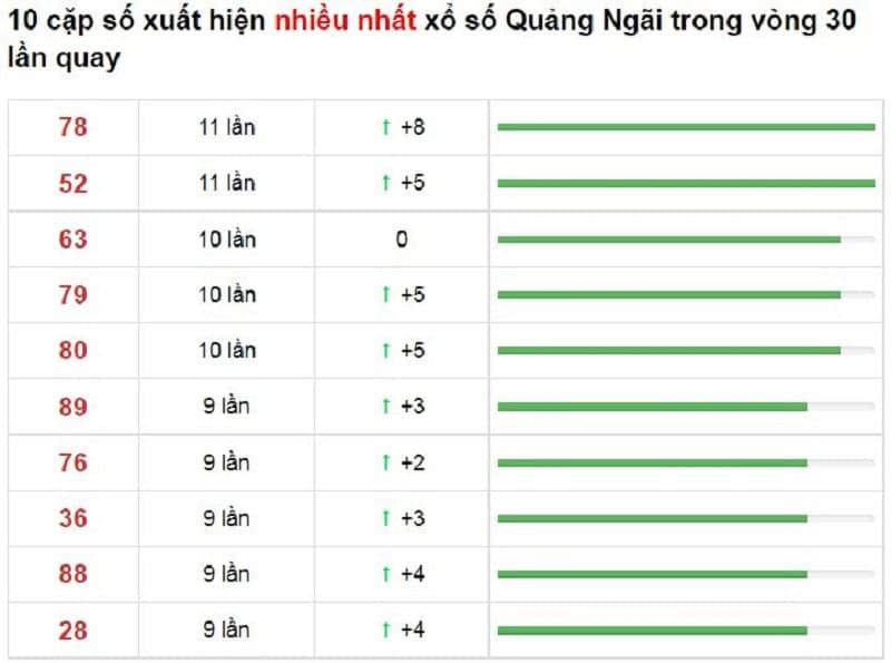 Bảng thống kê cầu lô Quảng Ngãi 18/12/2021​