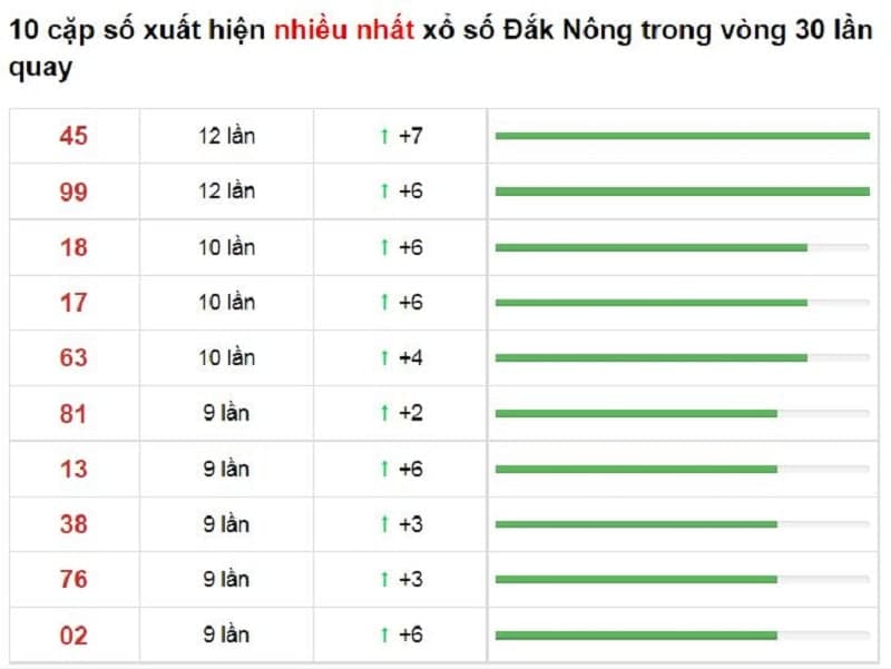 Bảng thống kê cầu lô Đắk Nông 18/12/2021​