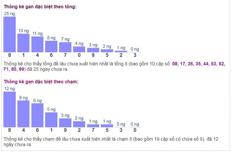 Biểu đồ thống kê gan đặc biệt theo tổng và theo chạm ngày 19/12​