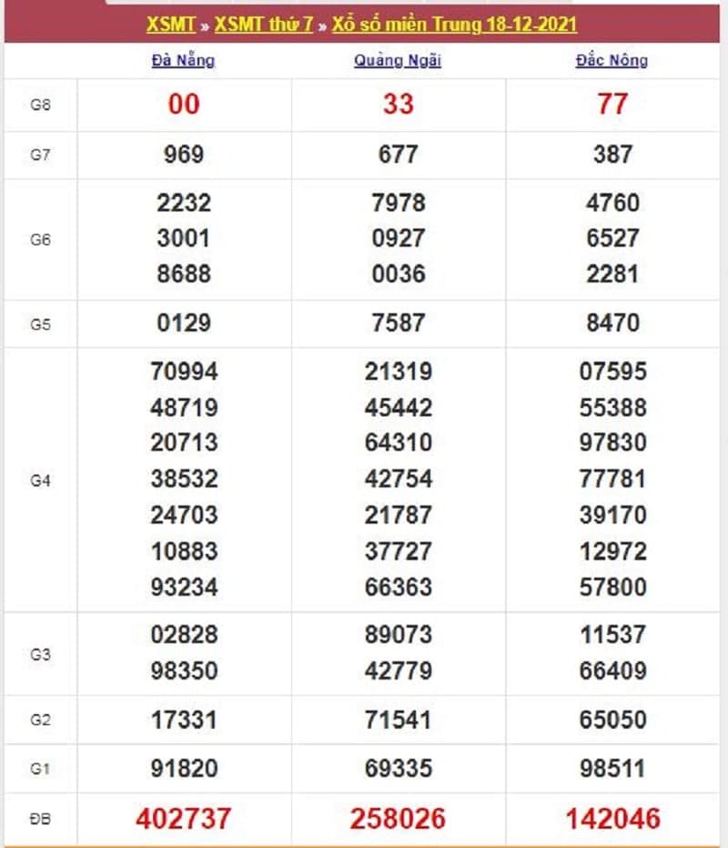 Kết quả Xổ Số Miền Trung 18/12/2021​