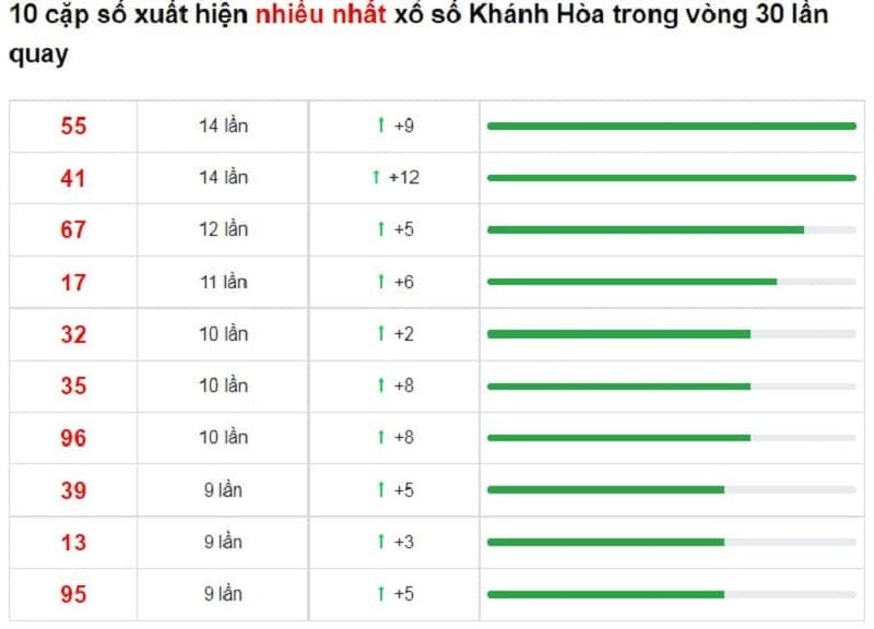 Bảng thống kê cầu lô Khánh Hòa 19/12/2021​